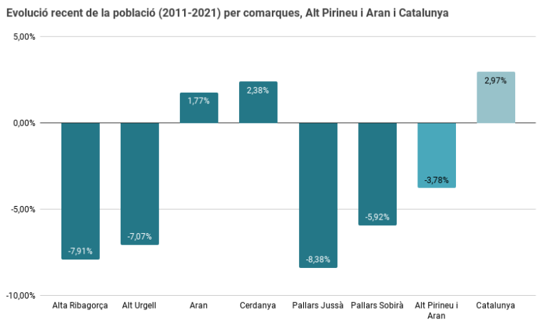 diagnosi de l'ESS a l'alt pirineu i aran despoblament