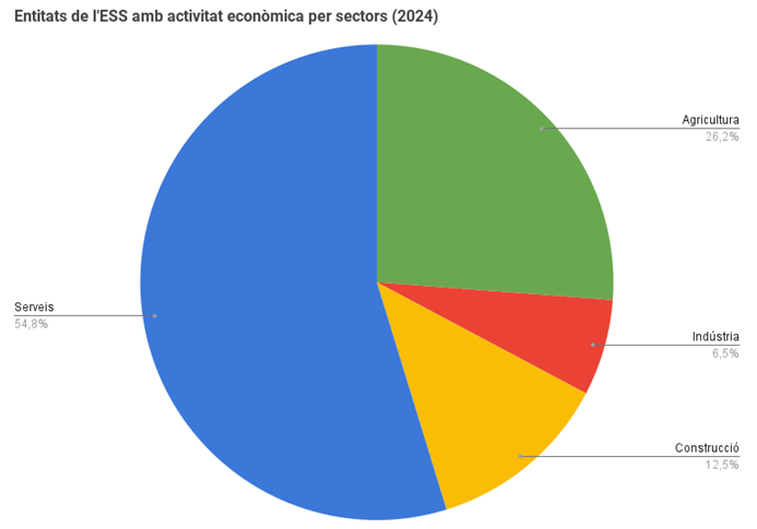 diagnosi de l'ESS a l'alt pirineu sectors ESS