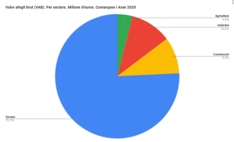 diagnosi de l'ESS a l'alt pirineu sectors total